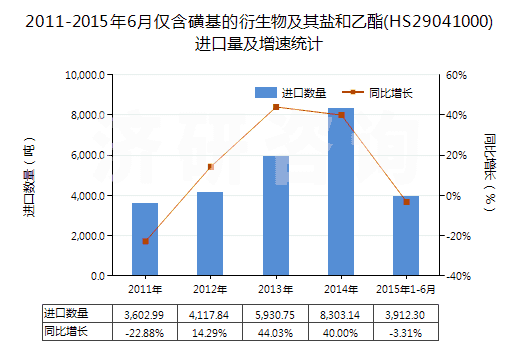 2011-2015年6月僅含磺基的衍生物及其鹽和乙酯(HS29041000)進(jìn)口量及增速統(tǒng)計(jì)